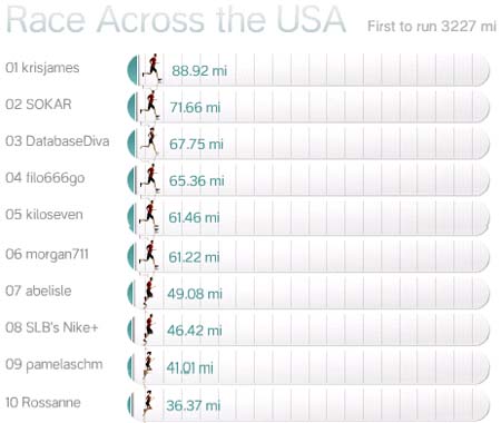 Race Across the USA: Omaha Top Ten
