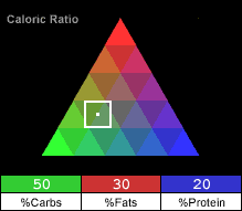 The Caloric Ration Pyramid