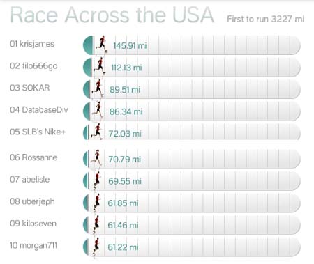 Race Across USA: Chicago Top 10