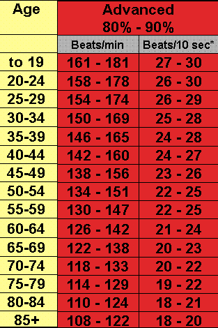 Treadmill Heart Rate Chart