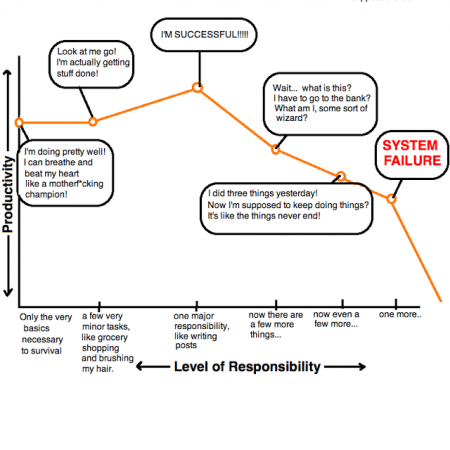 Levels of Responsibility by Hyperbole and a Half