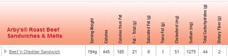 Arbyâ€™s Beef N Cheddar Nutrition Facts