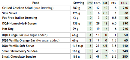 Dq Nutrition Chart