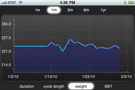 iPeriod tracks your weight