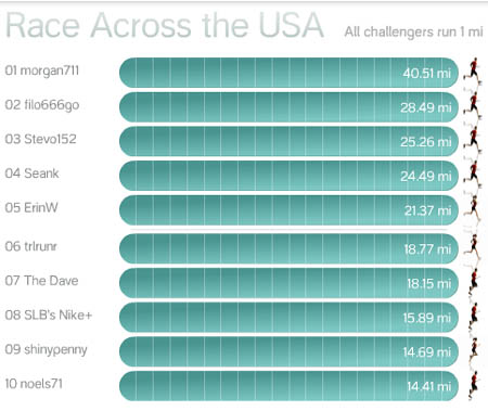 Race Across the USA: Sacramento Top 10
