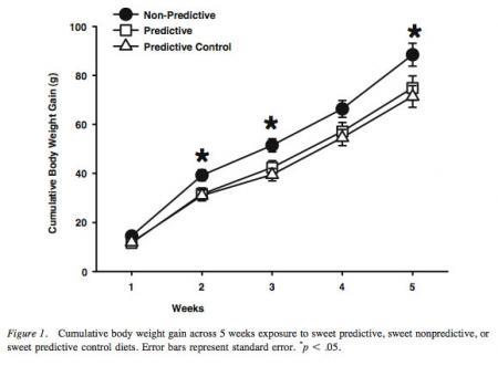 Cumulative Body Weight Gain